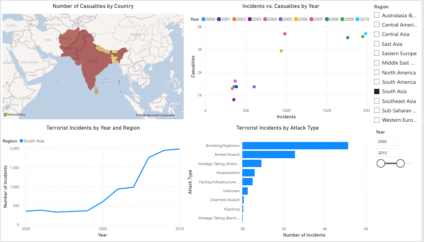 Global Terrorism Database Analysis